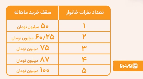 حداکثر سقف خرید ماهانه برای هر خانوار در سال ۱۴۰۴ برای جلوگیری از قطع یارانه 